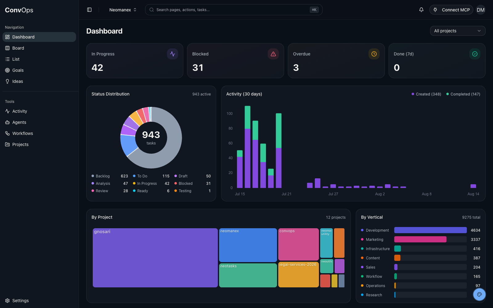 ConvOps dashboard with status charts, created versus completed histogram and project treemap over the live task graph