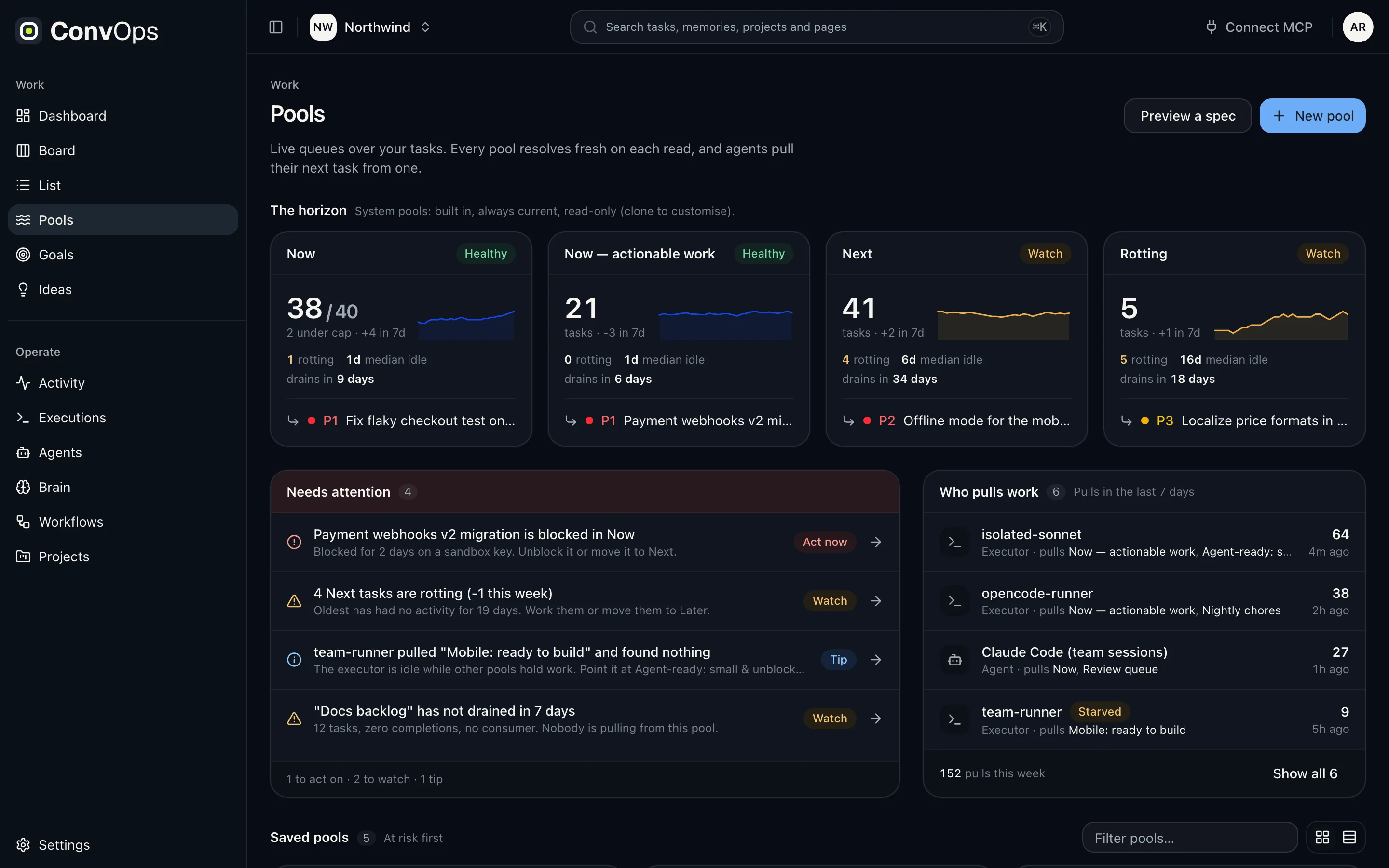 Pools page with Now, actionable, Next and Rotting horizon cards with trends, a needs-attention list, and a breakdown of which executors and agents pulled work this week.