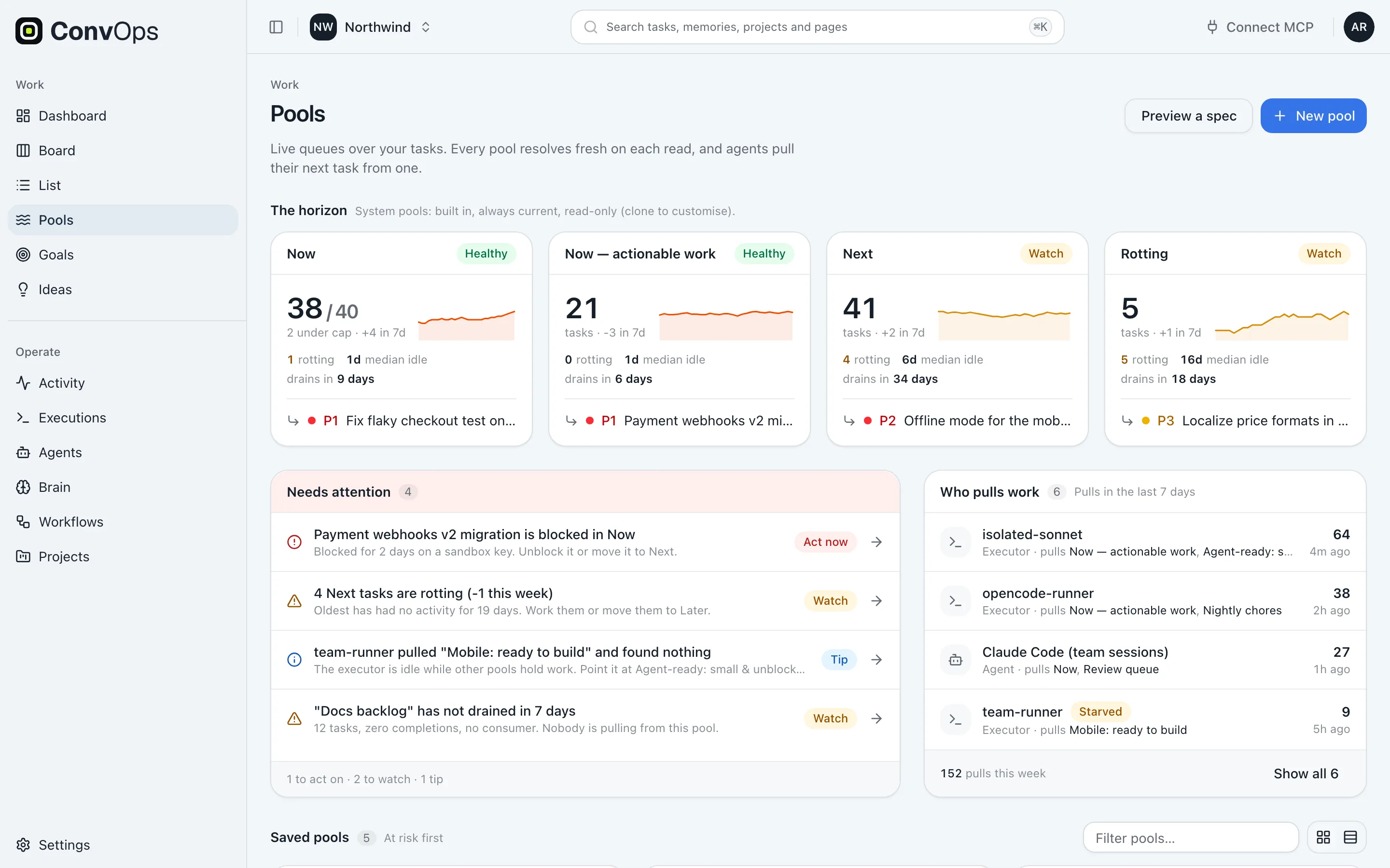 Pools page with Now, actionable, Next and Rotting horizon cards with trends, a needs-attention list, and a breakdown of which executors and agents pulled work this week.